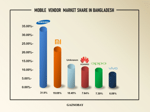 Mobile Industry